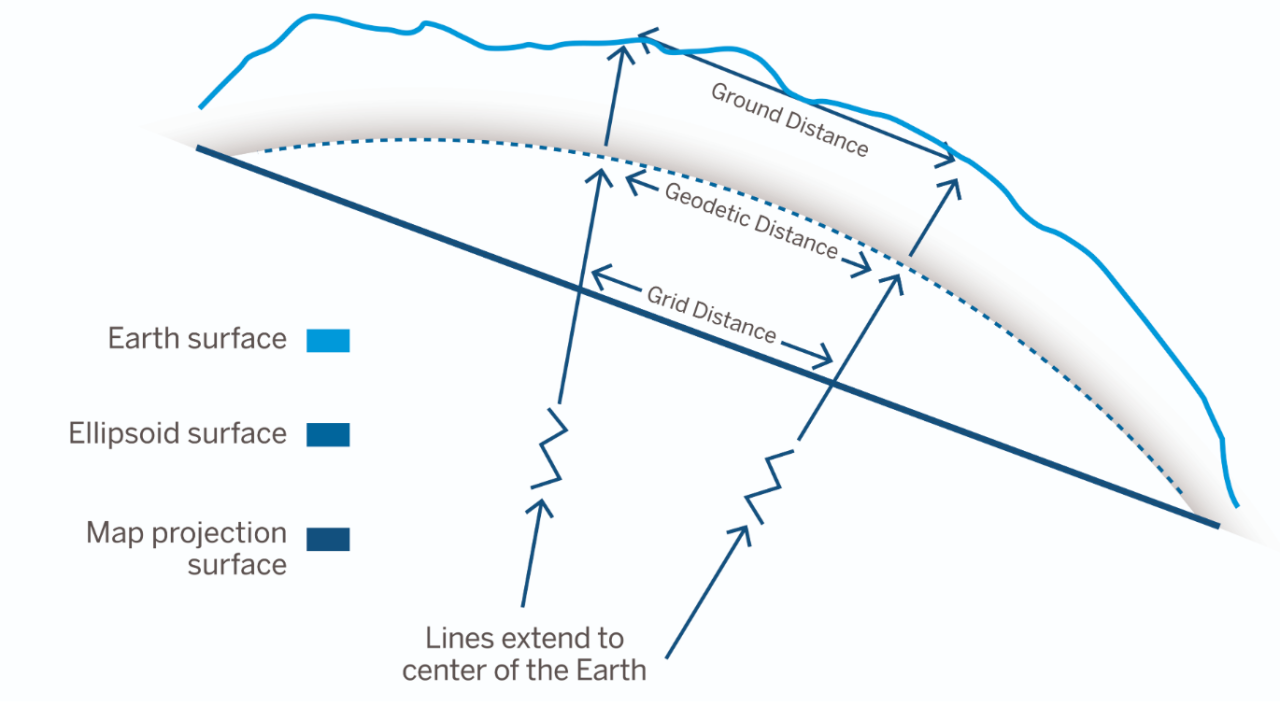 Grid to Ground Coordinate Reprojection